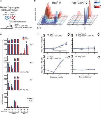 PD-1 Controls Tonic Signaling and Lymphopenia-Induced Proliferation of T Lymphocytes